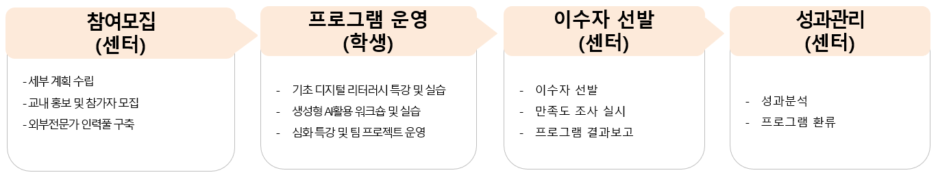 운영 절차